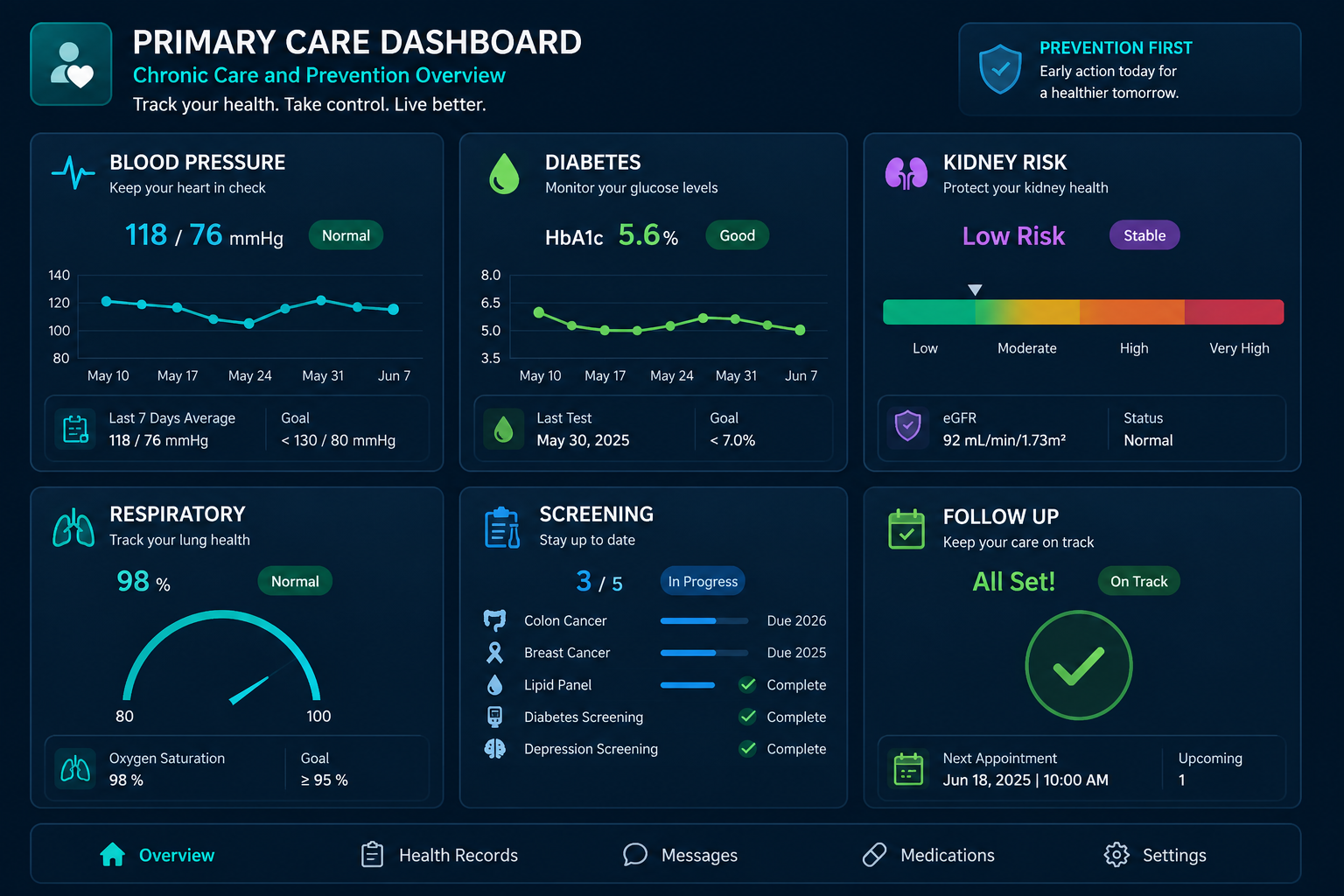 Primary Care Dashboard with blood pressure, diabetes, kidney risk, respiratory status, screening, follow-up, and prevention overview